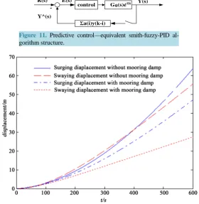 Figure 11. Predictive control—equivalent smith-fuzzy-PID al- gorithm structure.                                     
