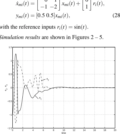 Fig. 2. Tracking errors responses