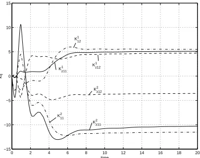 Fig. 3. First local controller gain responses