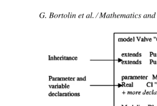 Fig. 2. Part of the declaration of a valve model in Modelica language.