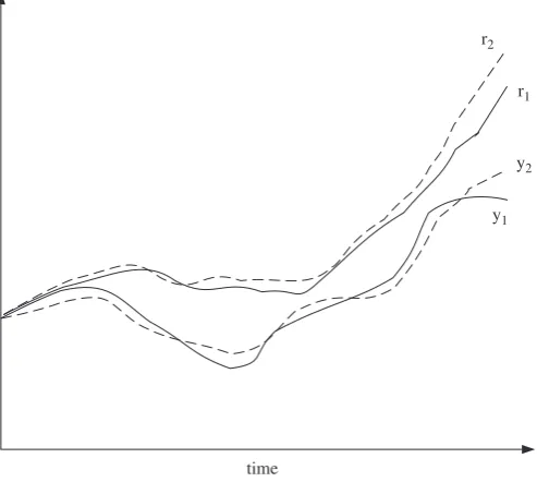 Fig. 1. Comparison of reference signals and output signals of two experiments: theexisting controller is assumed to stabilize the system along the trajectory in such away that similar reference signals give output signals close to one another.
