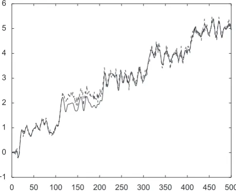 Fig. 2. Desired (solid) and true (dashed) plant output versus time when the systemis controlled by the gain-scheduling controller in (30).