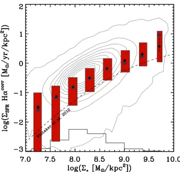 Figure 7. Equivalent to the so-called “main sequence of star formation” for galaxies; resolved subregions within galaxies exhibit a correlation between the level of ongoing star formation and the surface density of assembled stellar mass (plot style as in 