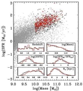 Figure 1. Location of our massive SFG sample (red) in SFR–mass space, overplotted on the distribution of the overall galaxy population at 0.7 < z < 1.5.