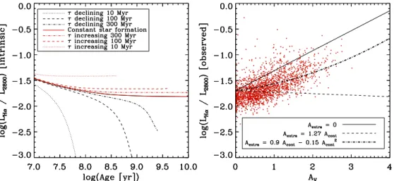 Figure 3. Left: dependence of the intrinsic (i.e., extinction free) Hα/UV (2800 Å) luminosity ratio on age since the onset of star formation for a range of star formation histories (exponentially declining or increasing and constant star formation)