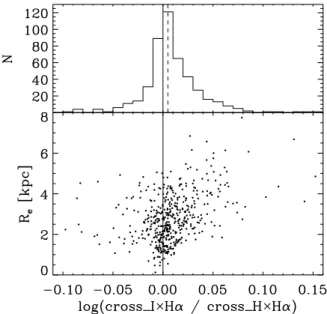 Figure 5. Top: histogram of the ratio of cross-correlation strengths between the Hα and I-band surface brightness distribution and the Hα- and  H-band surface brightness distribution, respectively