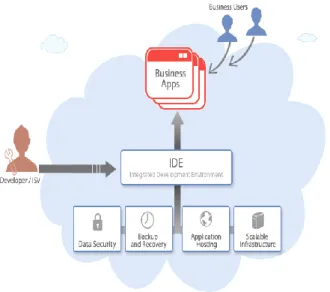 Fig. 1: Platform as a Service  Popular Services  