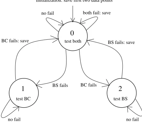 Fig. 1. State transition diagram for the Box Car Back Slope data re-duction algorithm.