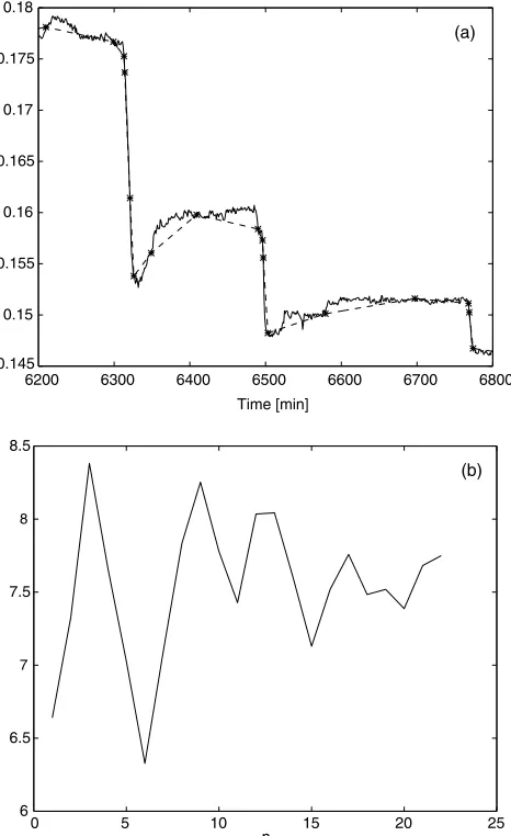 Fig. 4. Application of the BCBS tuning algorithm on a sinus signal. In(a) the original signal (solid line), stored values (‘‘*’’) and reproducedsignal (dashed line) are shown