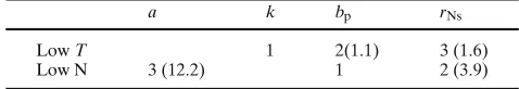 Table 3Sink-limited growth