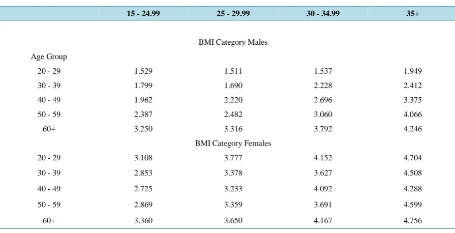 Table 1. Doctor visits by BMI category, age group, and gender.                                                   