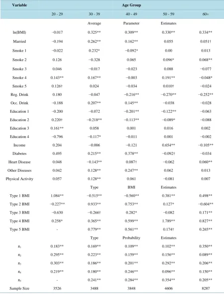 Table 2. (a) Maximum likelihood parameter estimates for mixed probability models of doctor visits for males; (b) Maximum likelihood parameter estimates for mixed probability models of doctor visits for females