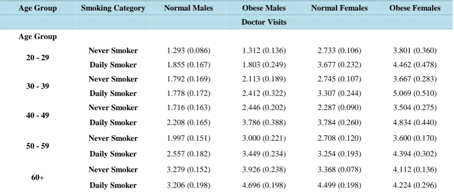 Table 3. Doctor visits by type of smoker, BMI category, age group, and gender (standard error)