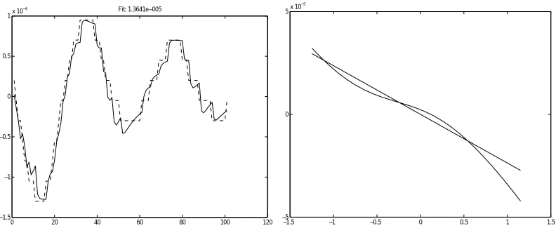 Figure 13: First order NOE model with nonlinearity only on the lagged input value. a) Simula-tion on validation data