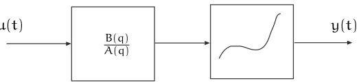 Figure 14: NOE 221 model with nonlinearity only on the ﬁrst lagged input value. a) Illustratedmodel