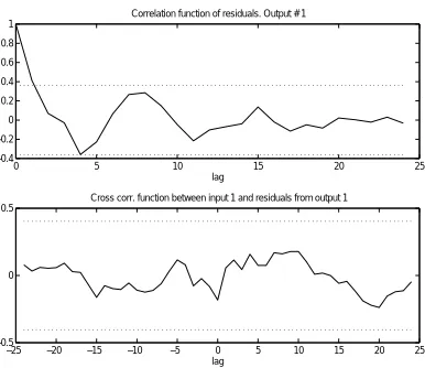 Figure 17: Simulation of a ﬁrst order Wiener model on validation data.
