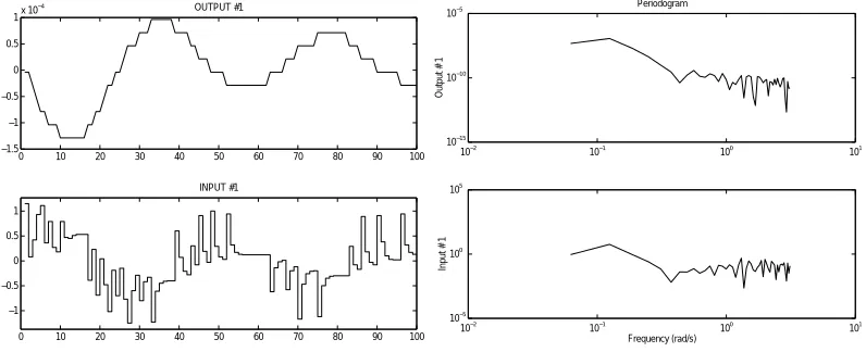 Figure 5: Identiﬁcation data. a) Time-domain. b) Frequency domain.