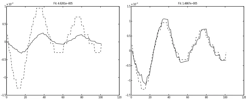 Figure 6: Simulation on validation data with a ﬁrst order a) ARX model b) OE model.