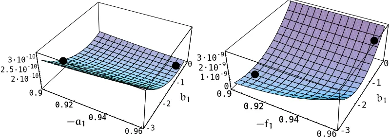 Figure 7: Correlation of the residuals on validation data for the ﬁrst order ARX model.