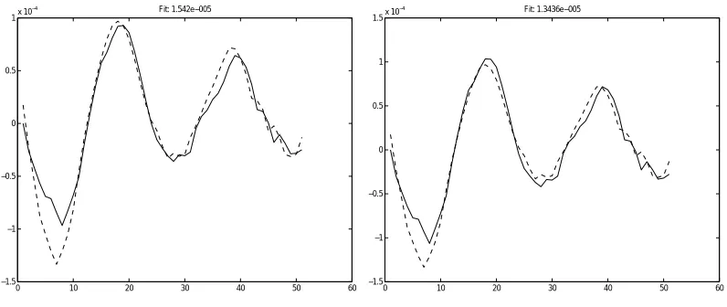 Figure 9: Down sampled identiﬁcation data. a) Time-domain. b) Frequency domain.
