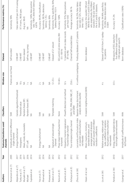Table 1 Summary of various seizure detection algorithms