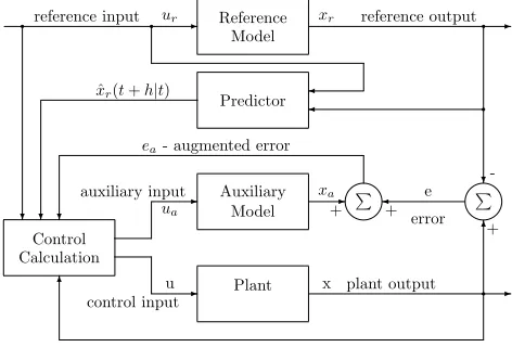 Fig. 1.The general adaptive controller structure