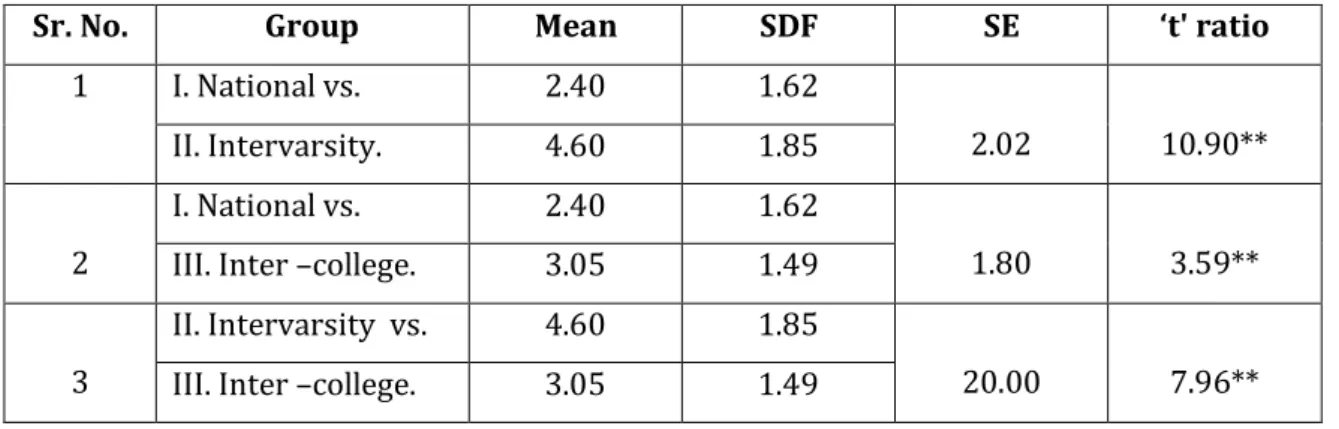 Table  No.1  shows  that  significant  differences  exist  between  the  two  groups  i.e
