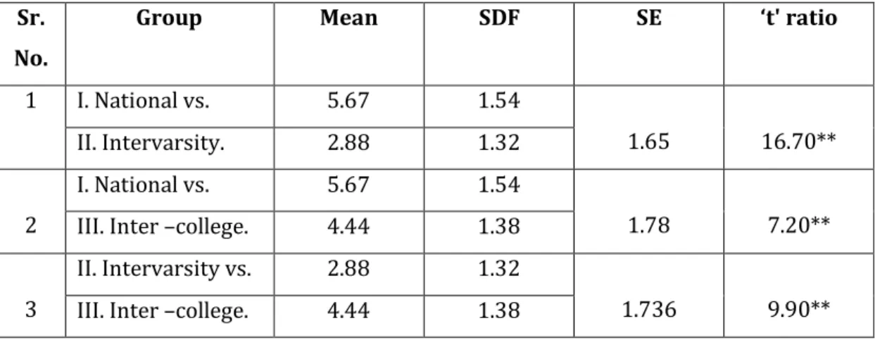 Table No. 3 