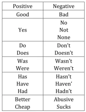 Fig 2: Positive and Negative Intentions 