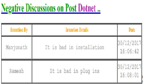 Fig 3: Positive Intention Posts 