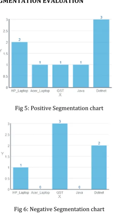 Fig 6: Negative Segmentation chart 