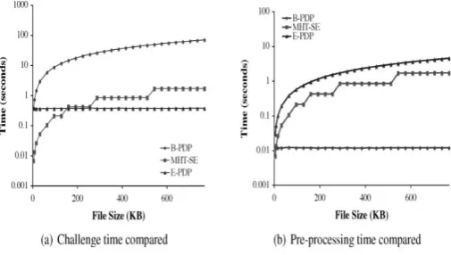 Fig.3. Computational Performance 