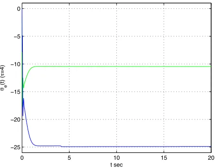 Fig. 5.Simulation of the adaptive control system for the nonlinear plantwith unknown state delay