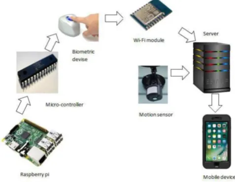 Figure 1 System Architecture  