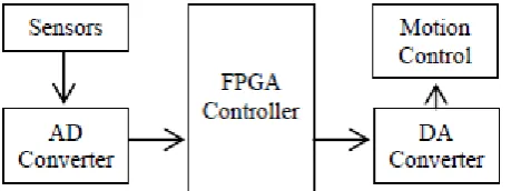 Figure 1: Basic Block Diagram of the System 