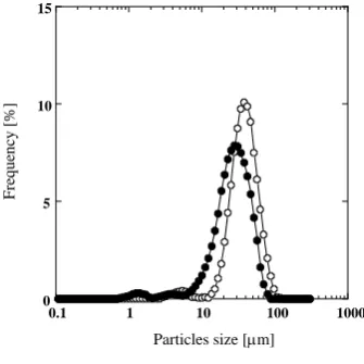Figure 7. Particle size distributions of hollow particles formed used (●) W/O emulsions and (○) W/O/W emulsions