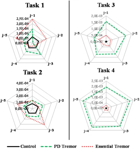 Figure 2. Plots of the amplitude (power spectral density estimate) as a function of the frequency, obtained for each segment for a typical (a) PD patient; (b) ET patient; and (c) Healthy subject