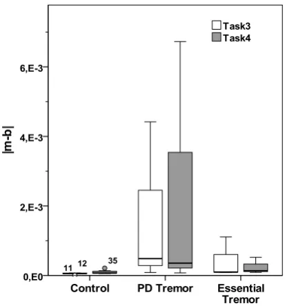Figure 4. Boxplot representing the absolute values of  |m − b| for each group, for the loaded tasks (task 3 and 4)