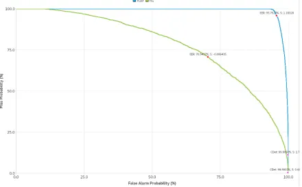 Figure 6: DET curves for two simulated systems (named h1b and h1) with EER and Cdet decision thresholds.