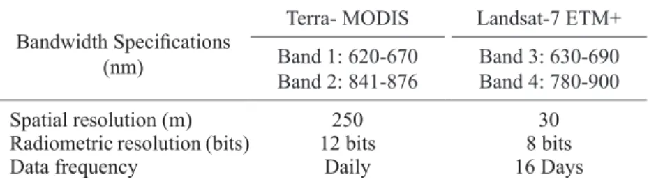Table III. Landsat ETM+ bands and the corresponding MODIS bands used in  this study.