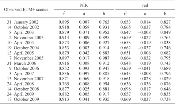 Table IV. Regression analysis of the observed versus predicted ETM+ images, whose prediction  date was closest to the observed scenes.