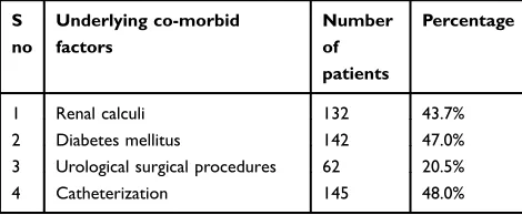 Table 1 The underlying comorbid conditions in the study group