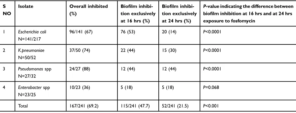 Table 5 Effect of fosfomycin on bioﬁlm produced by different isolates