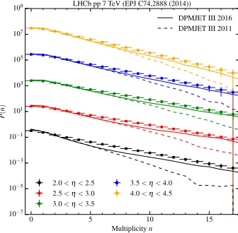 Figure 1. Multiplicity distribution of charged particles for ppsimulated by Das measured (symbols) by the LHCb experiment [collision at √s = 7 TeV for various intervals of pseudorapidity,8], and asPMJET-III before (dashed lines) and after (solidlines) the recent improvements.