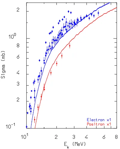 Figure 3. Electronuclear cross section forwith EPA, the blue line are FLUKA results with the full approachfunction of 181Ta(e−, n)180Ta as a e− energy in the few-tens of MeV range