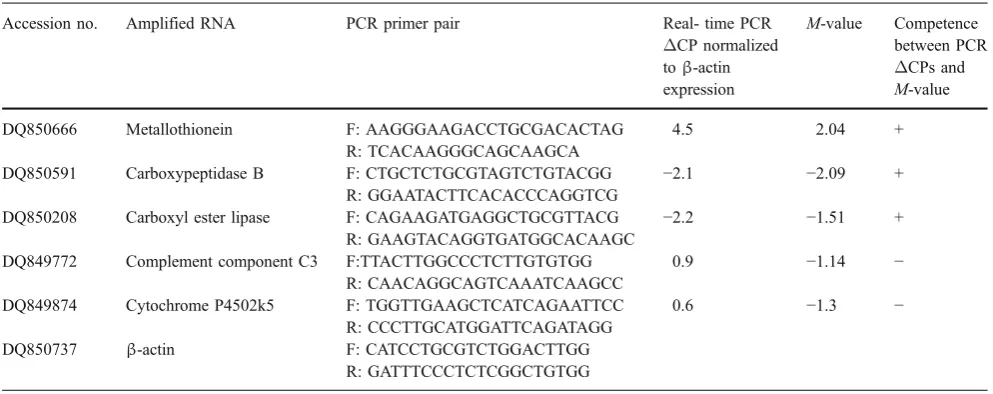 Table 3 Real-time PCR results normalized to β-actin expression levels