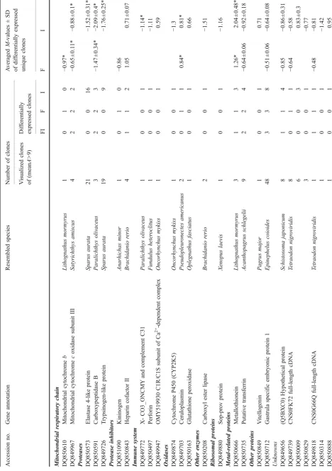 Table 1 Differentially expressed striped sea bream hepatic unique clones after exposure to cadmium