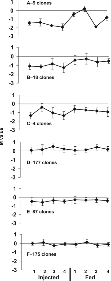 Fig. 3 Clustering of M-value profiles obtained from binary compar-isons of individual treated fish to the averaged reference
