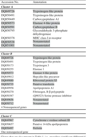 Table 2 List of unique clones that were elucidated in clusters A to C (Fig. 3)