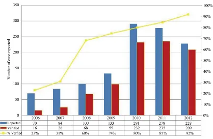 Figure 1. Comparing number of cases reported against verified 2006-2012.                                   